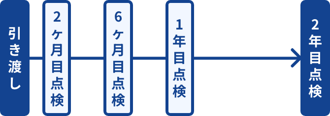 引き渡し→2ヶ月目点検→6ヶ月目点検→1年目点検→2年目点検