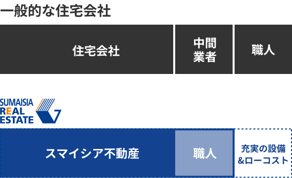 一般的な住宅会社とスマイシア不動産のマージン比較の図